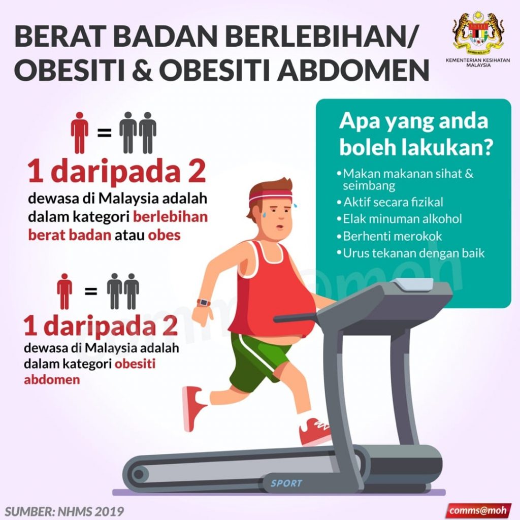 Separuh rakyat dewasa di Malaysia mengalami masalah obesiti