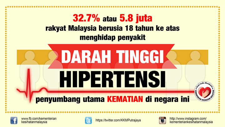 Kenyataan KKM darah tinggi penyumbang kematian